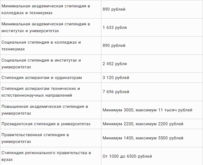 платят ли сейчас стипендию студентам